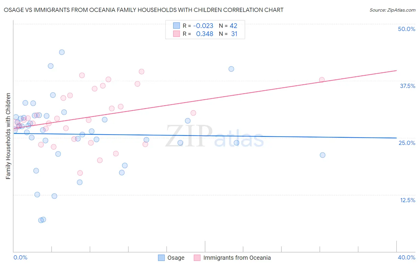 Osage vs Immigrants from Oceania Family Households with Children