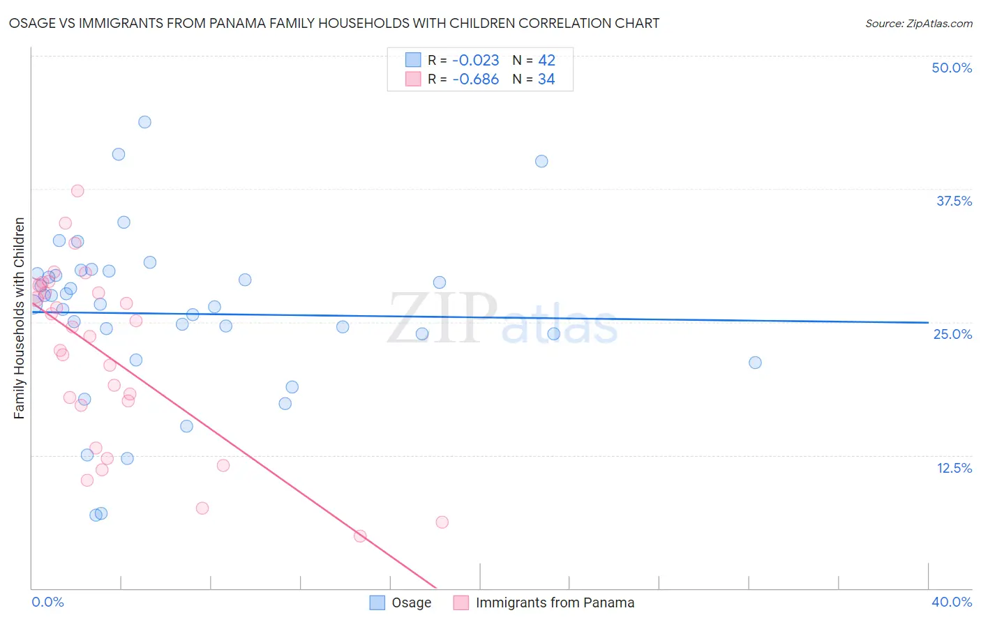 Osage vs Immigrants from Panama Family Households with Children