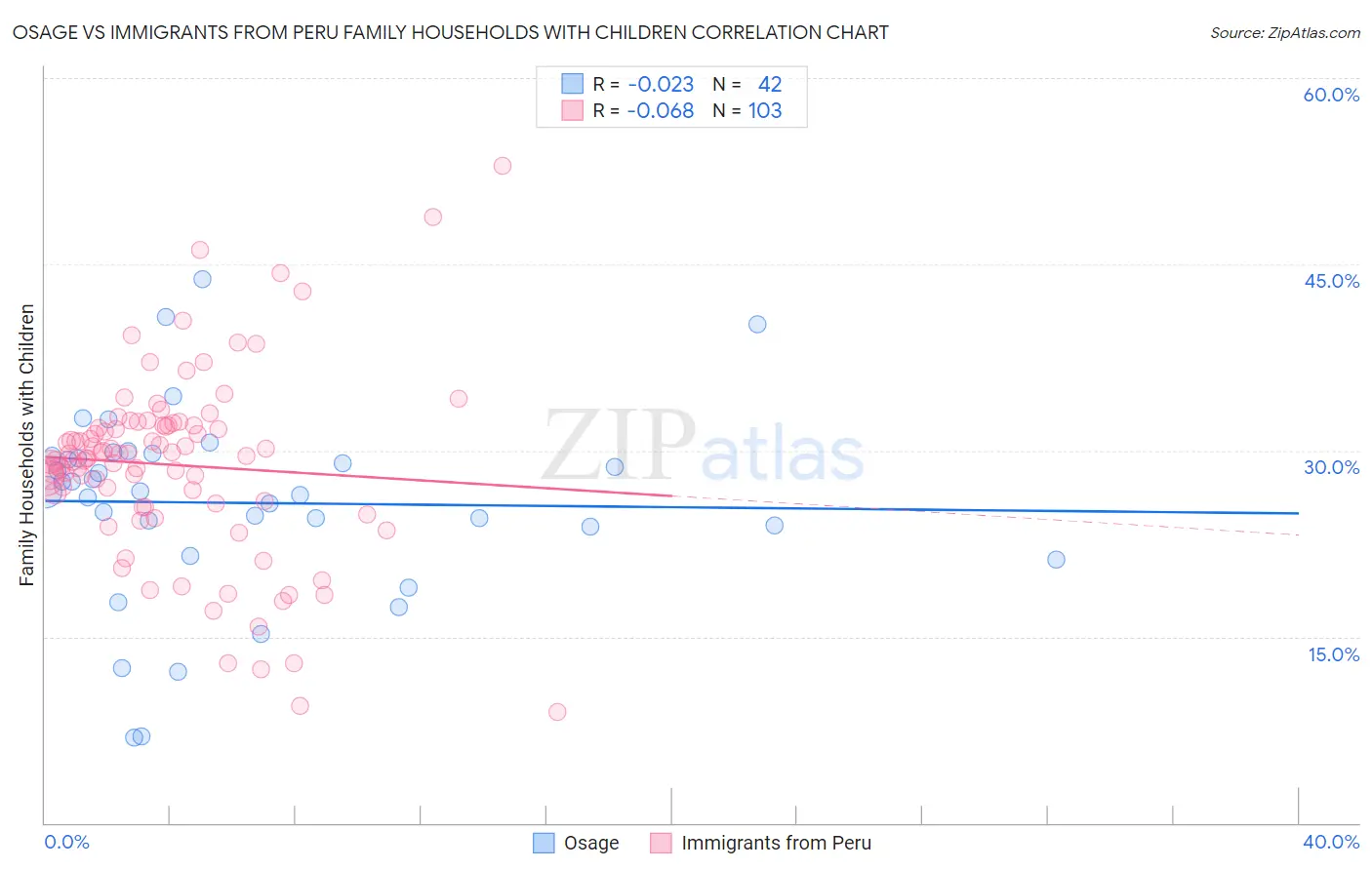 Osage vs Immigrants from Peru Family Households with Children