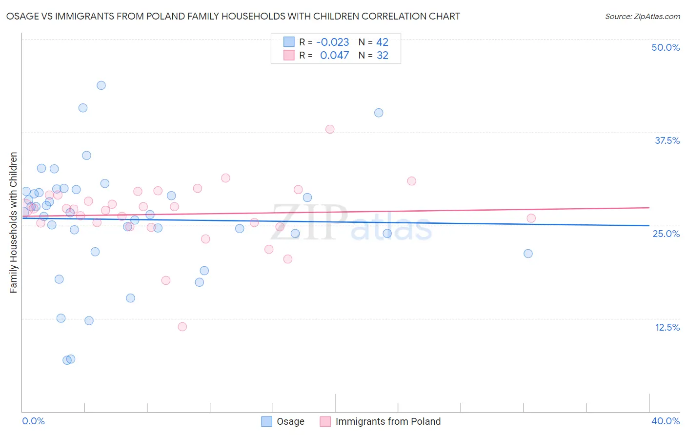 Osage vs Immigrants from Poland Family Households with Children