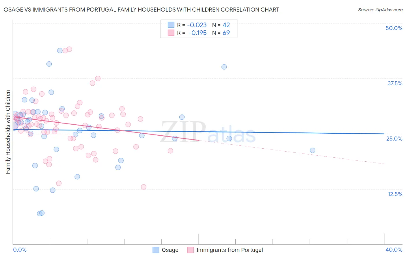 Osage vs Immigrants from Portugal Family Households with Children