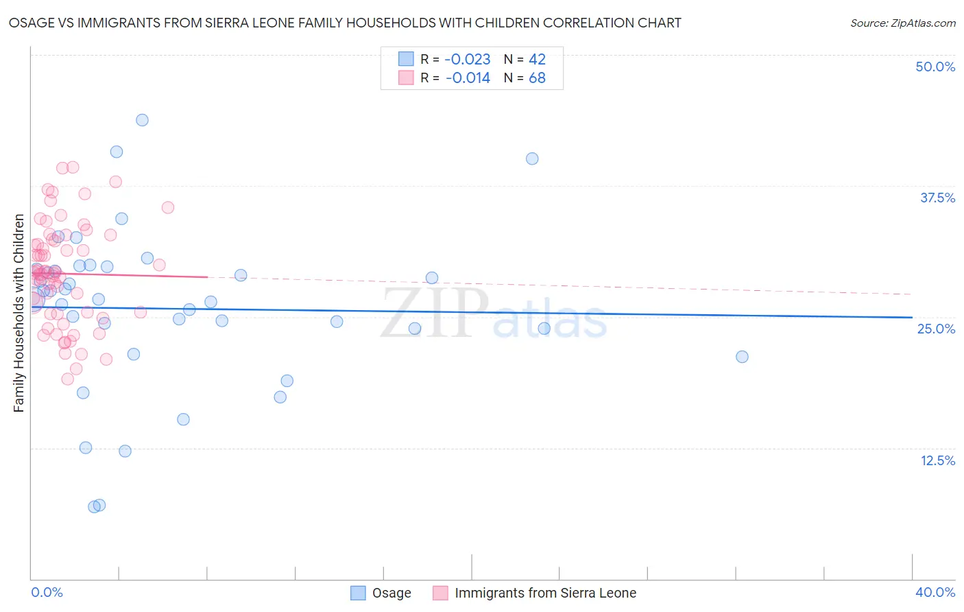 Osage vs Immigrants from Sierra Leone Family Households with Children