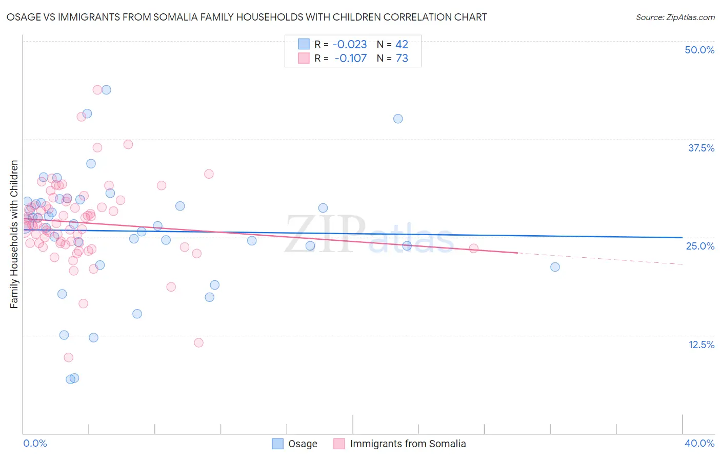 Osage vs Immigrants from Somalia Family Households with Children