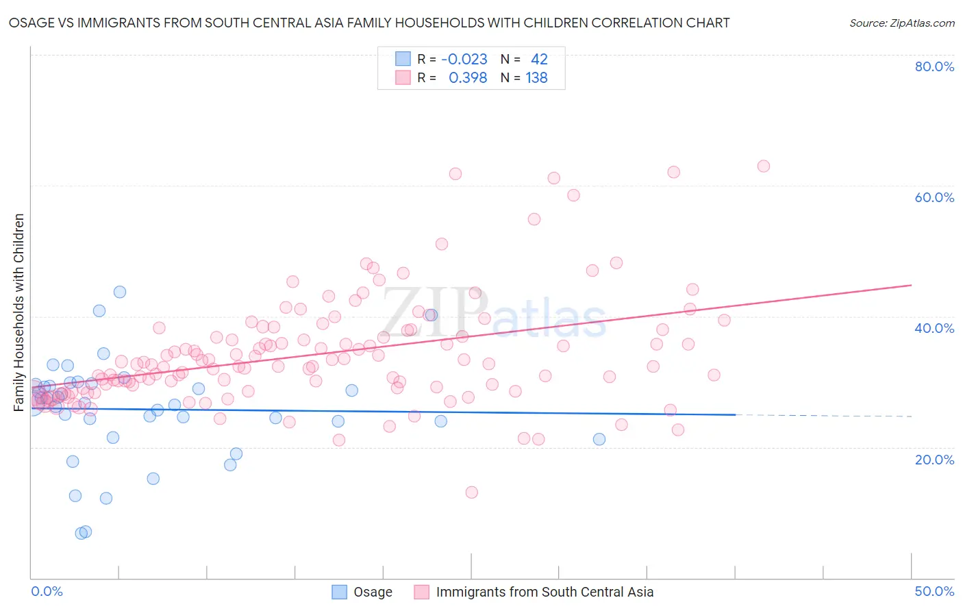 Osage vs Immigrants from South Central Asia Family Households with Children