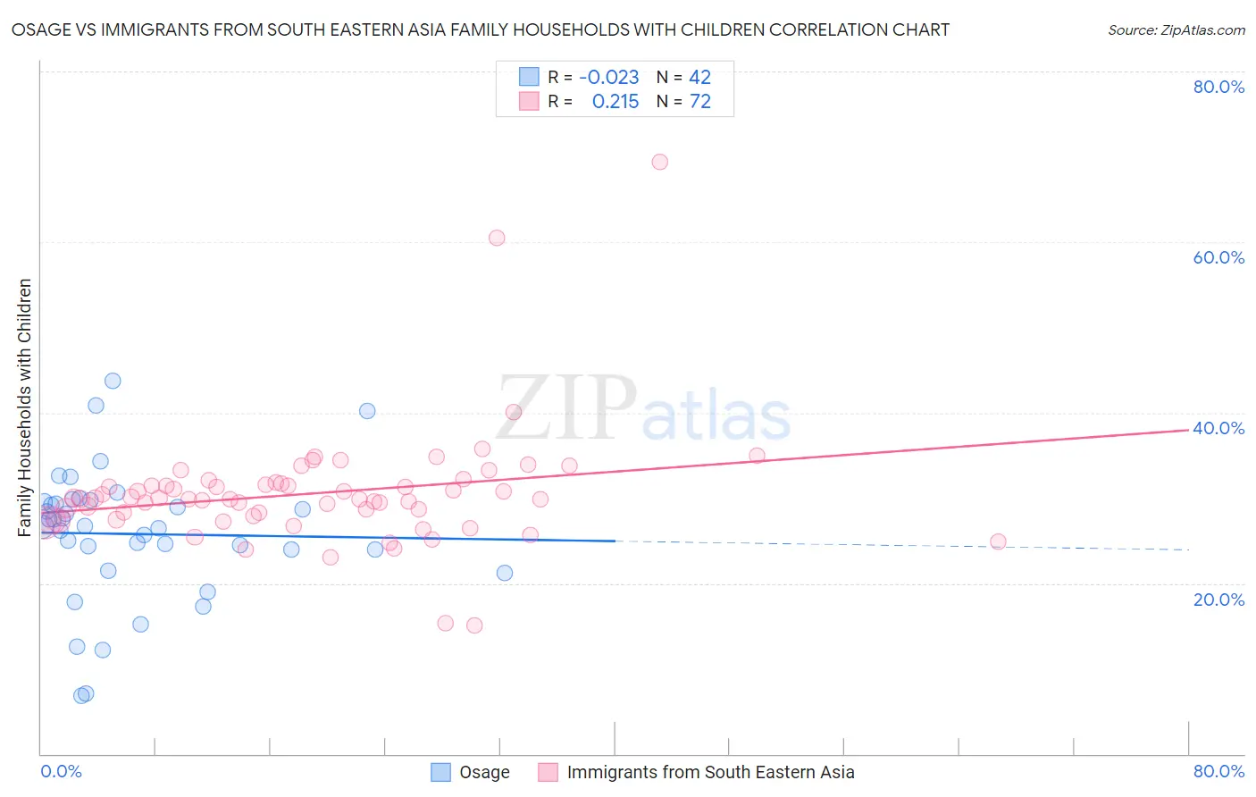 Osage vs Immigrants from South Eastern Asia Family Households with Children