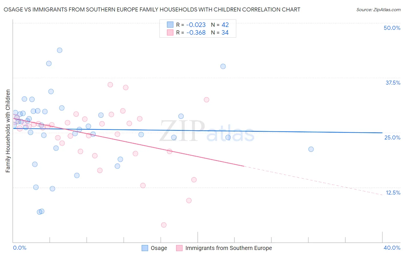 Osage vs Immigrants from Southern Europe Family Households with Children