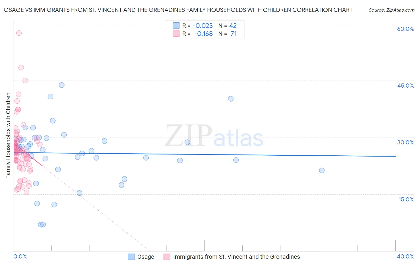 Osage vs Immigrants from St. Vincent and the Grenadines Family Households with Children