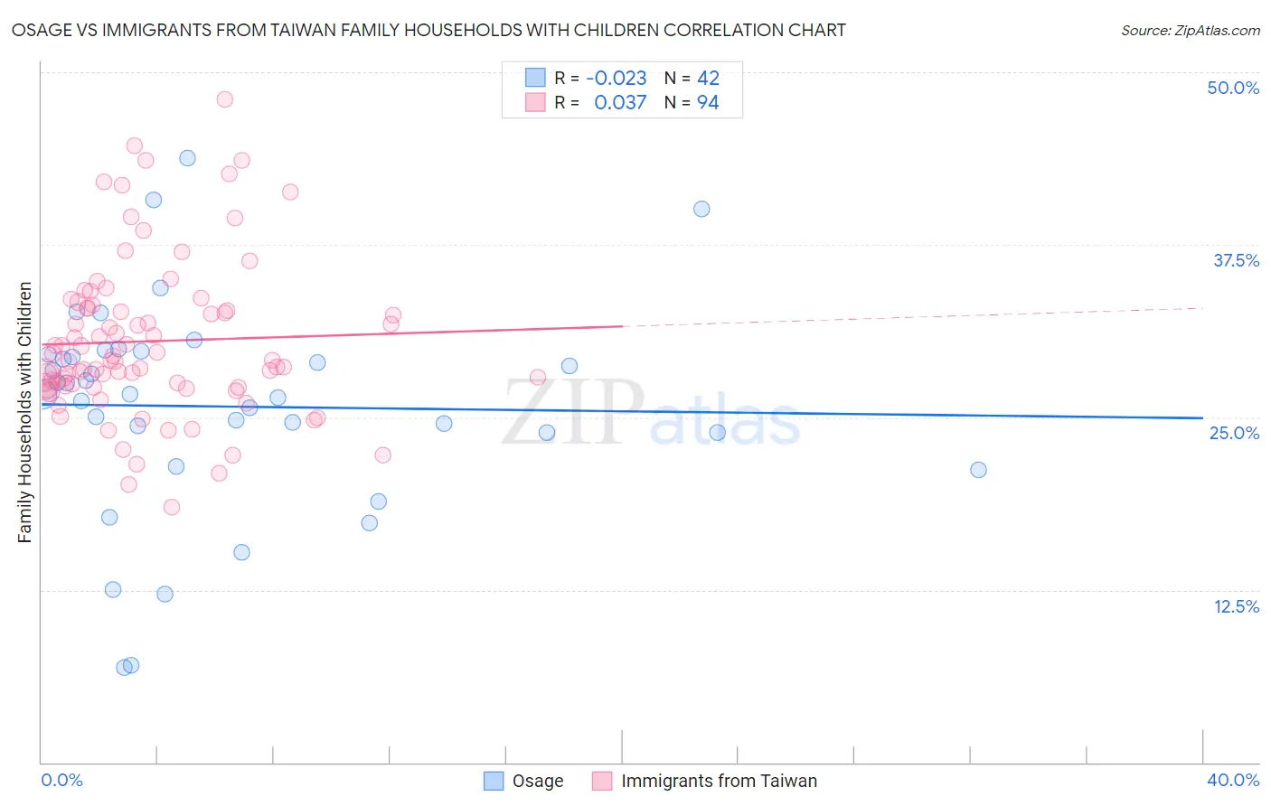 Osage vs Immigrants from Taiwan Family Households with Children