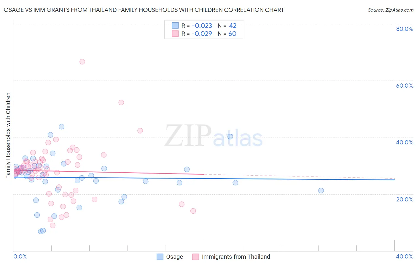 Osage vs Immigrants from Thailand Family Households with Children