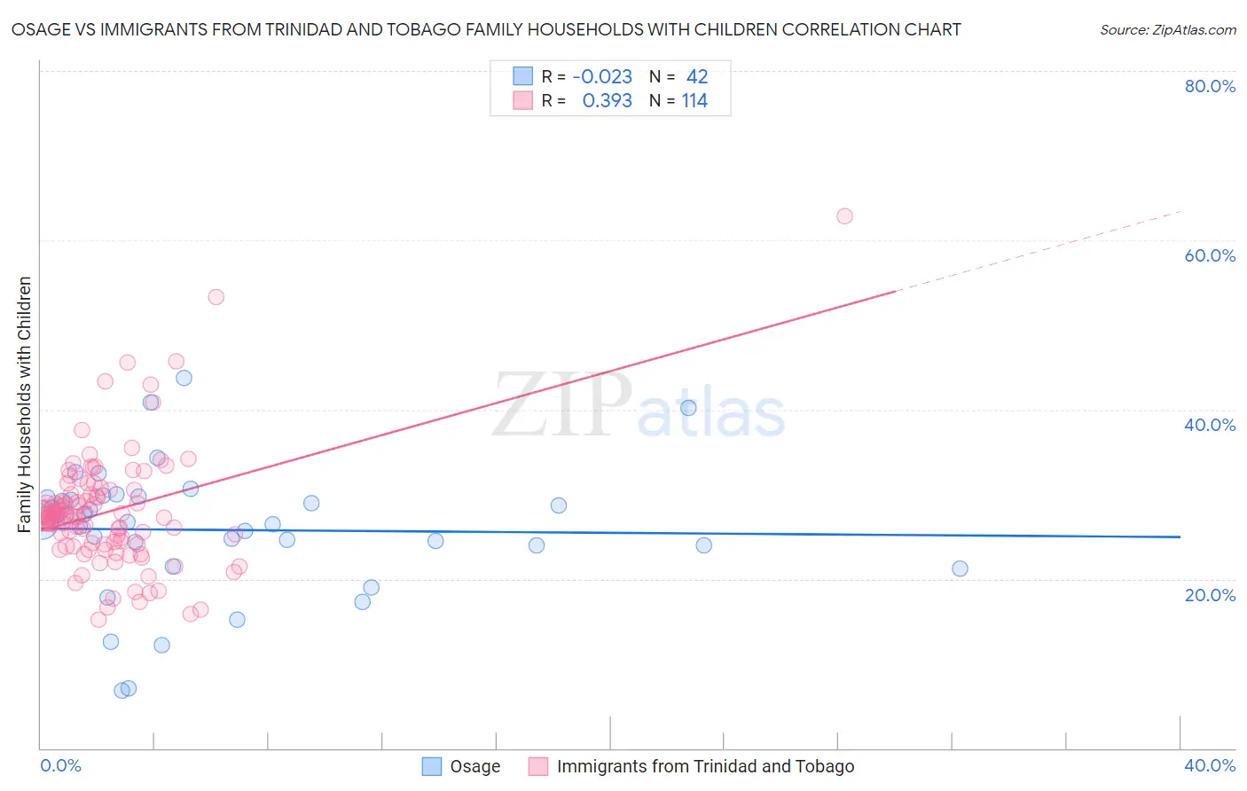 Osage vs Immigrants from Trinidad and Tobago Family Households with Children