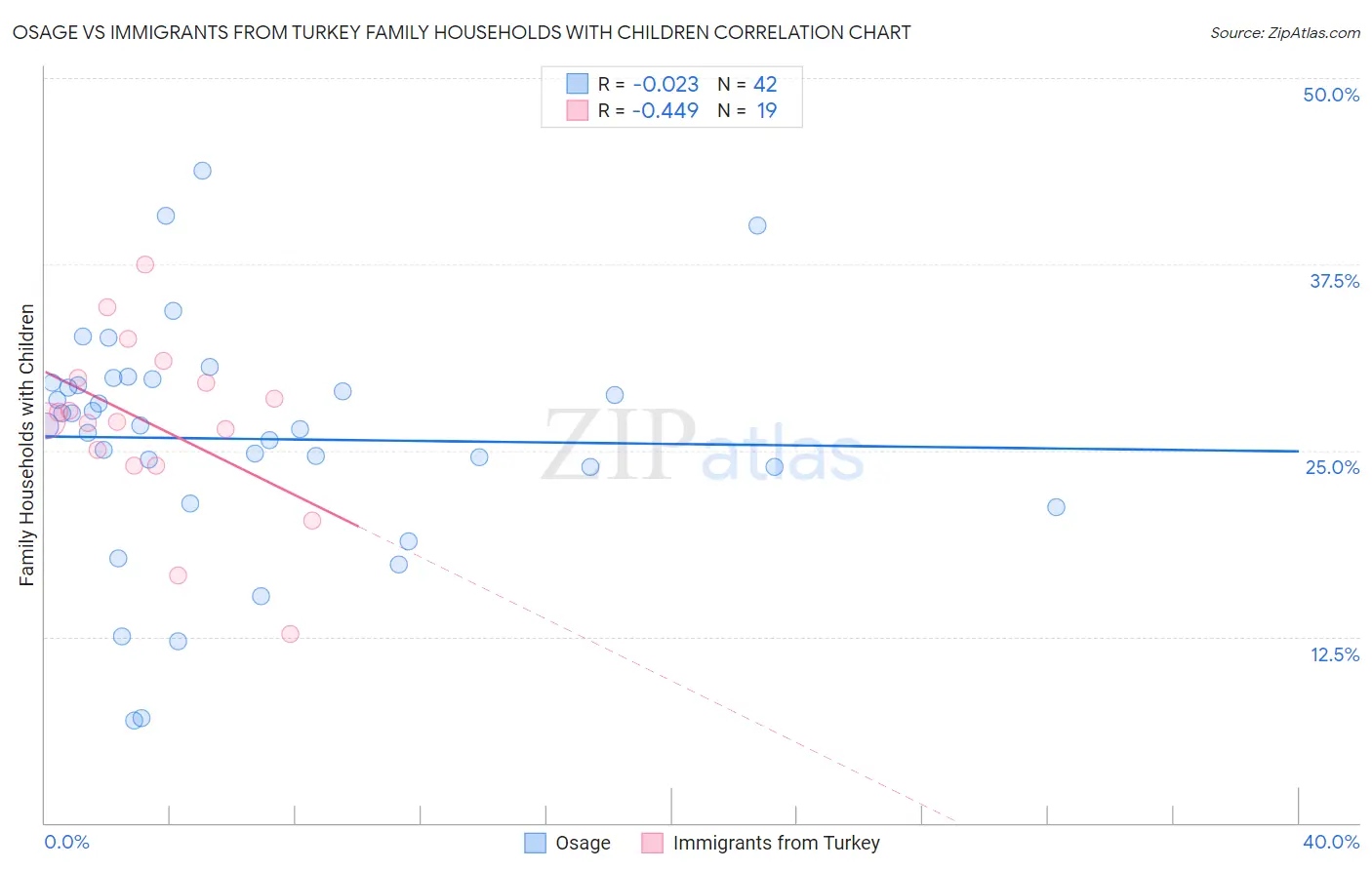 Osage vs Immigrants from Turkey Family Households with Children
