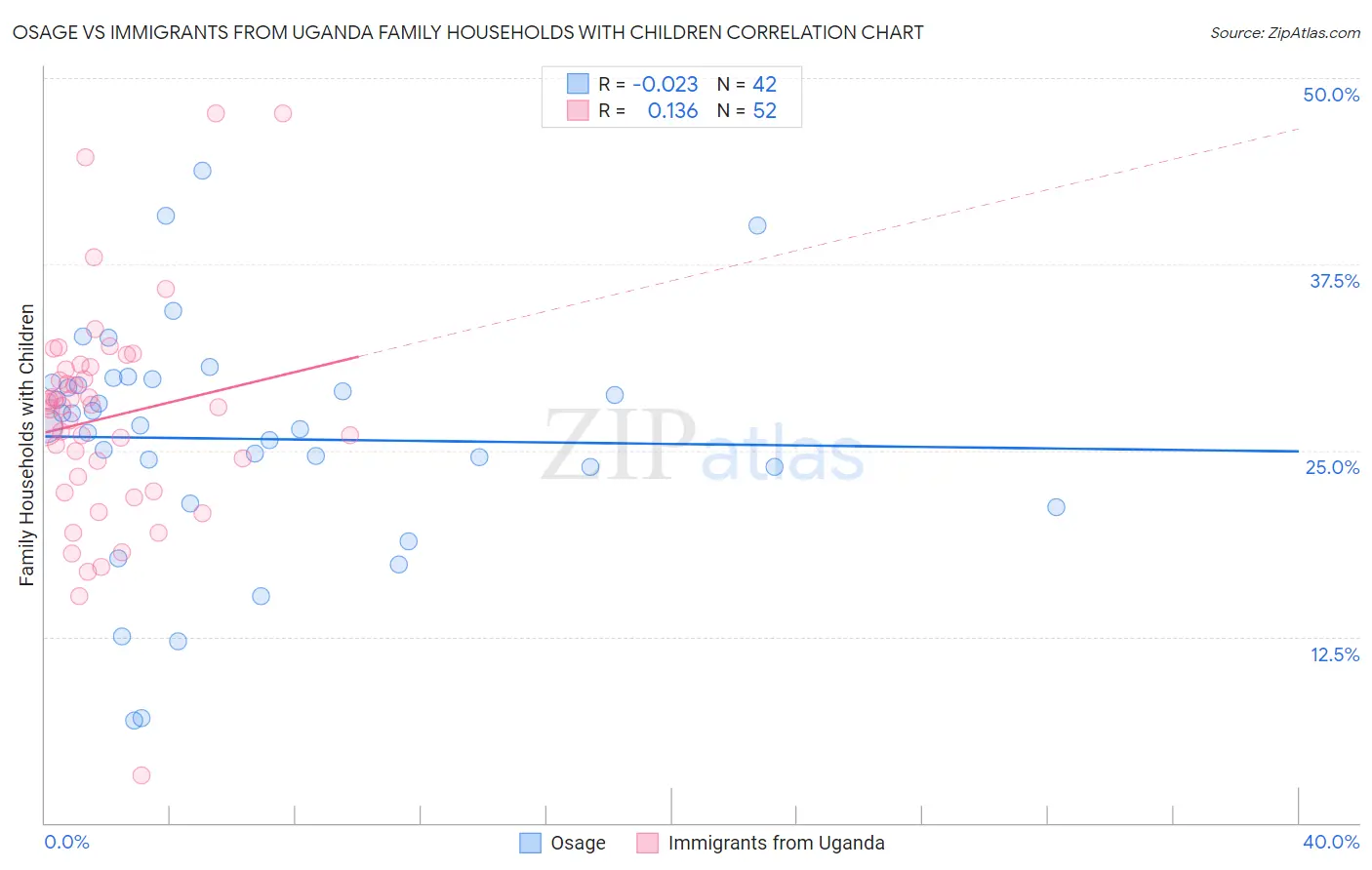 Osage vs Immigrants from Uganda Family Households with Children