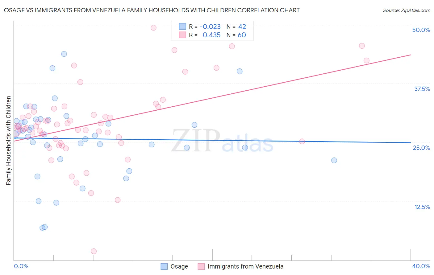 Osage vs Immigrants from Venezuela Family Households with Children