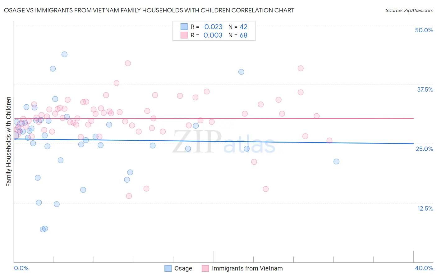 Osage vs Immigrants from Vietnam Family Households with Children