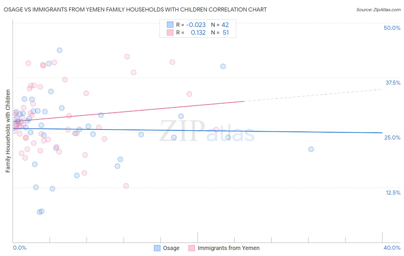 Osage vs Immigrants from Yemen Family Households with Children