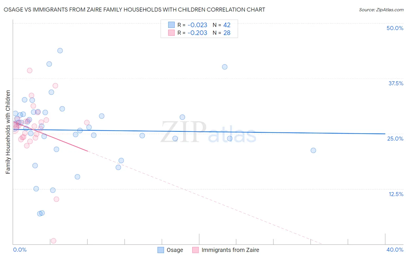 Osage vs Immigrants from Zaire Family Households with Children