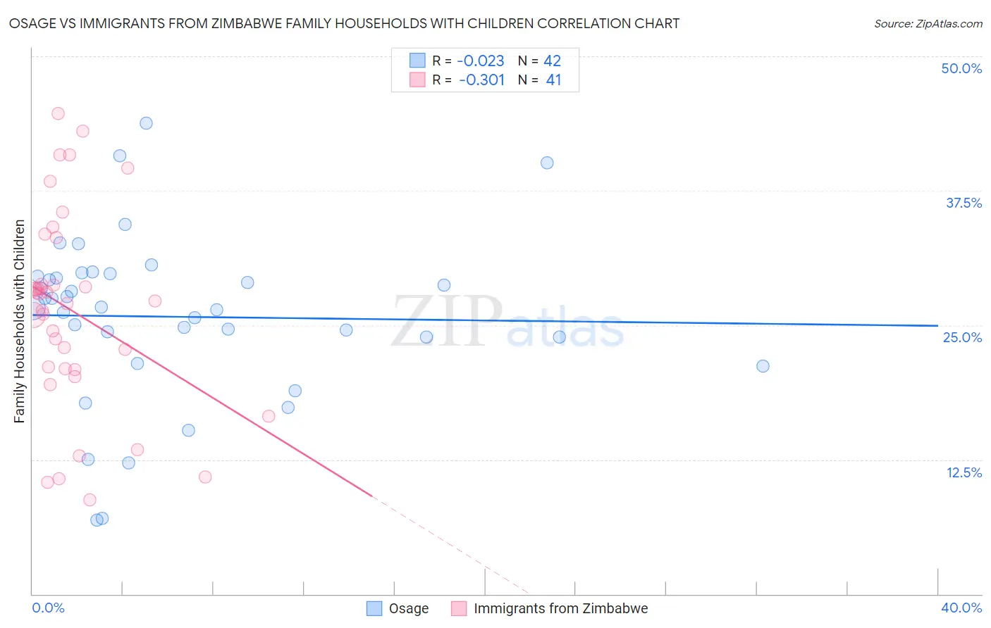 Osage vs Immigrants from Zimbabwe Family Households with Children