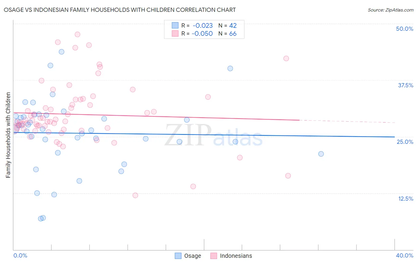 Osage vs Indonesian Family Households with Children