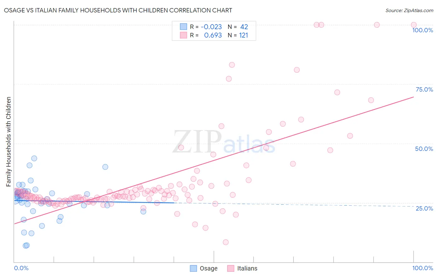 Osage vs Italian Family Households with Children