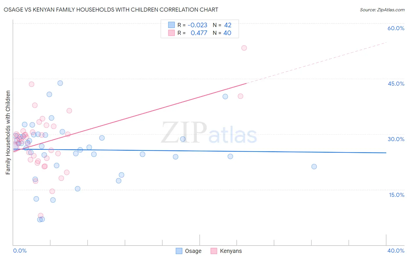 Osage vs Kenyan Family Households with Children