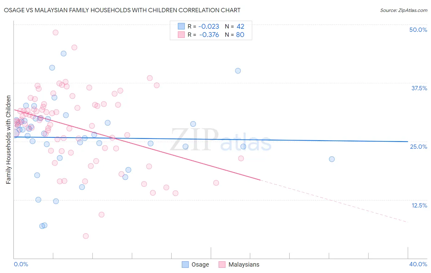 Osage vs Malaysian Family Households with Children