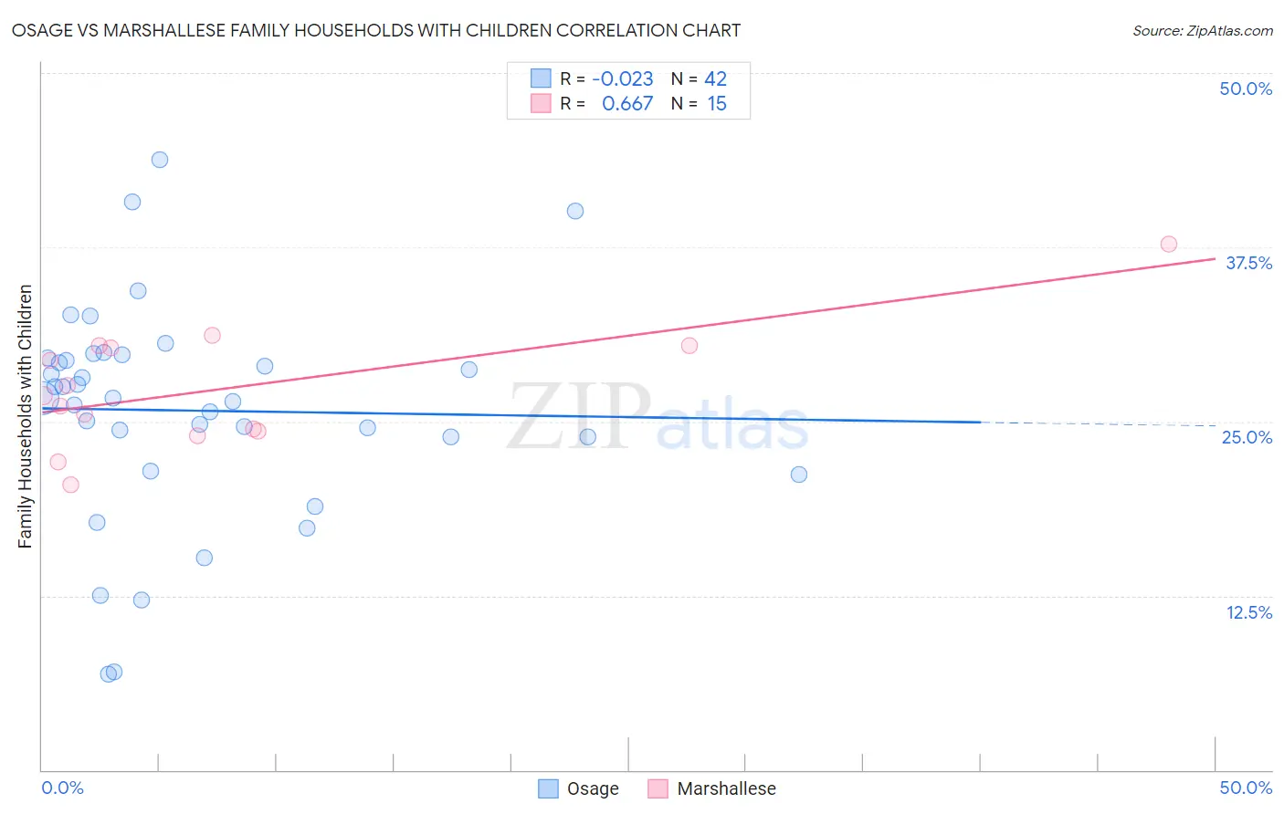 Osage vs Marshallese Family Households with Children