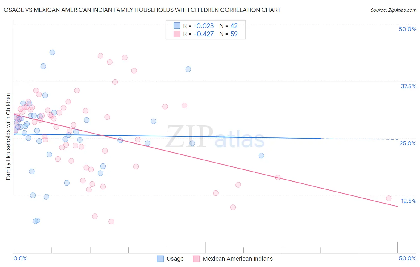 Osage vs Mexican American Indian Family Households with Children