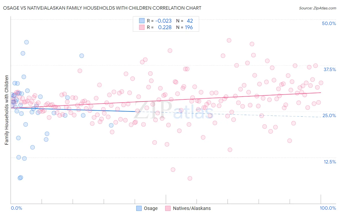 Osage vs Native/Alaskan Family Households with Children