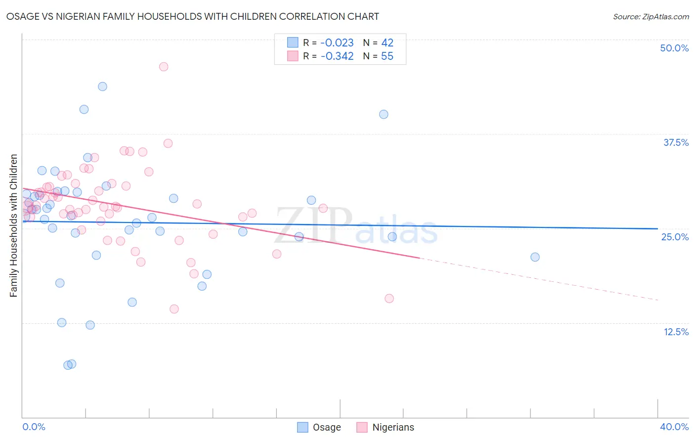Osage vs Nigerian Family Households with Children