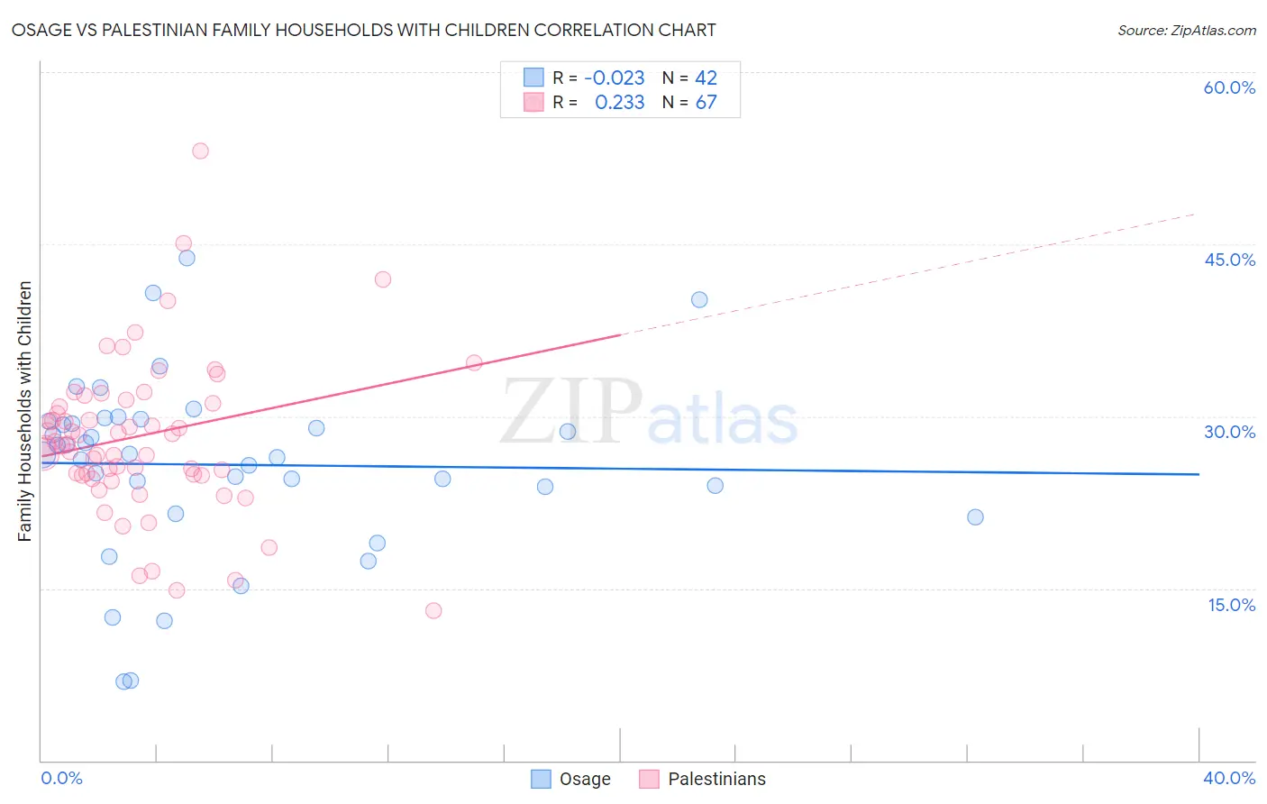 Osage vs Palestinian Family Households with Children