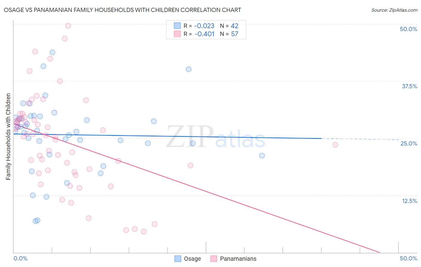 Osage vs Panamanian Family Households with Children