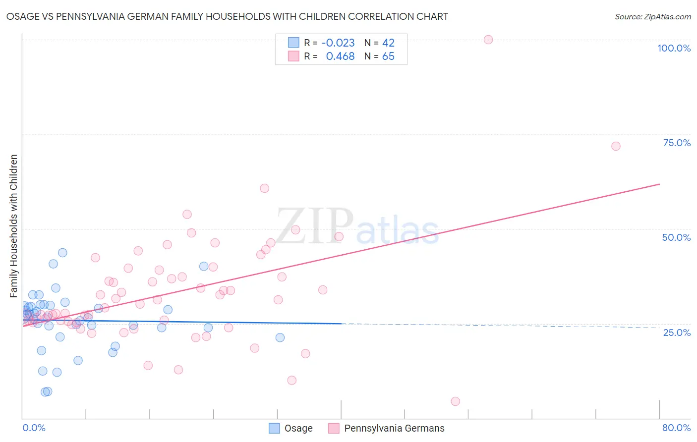 Osage vs Pennsylvania German Family Households with Children
