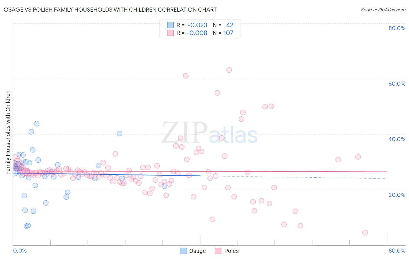 Osage vs Polish Family Households with Children