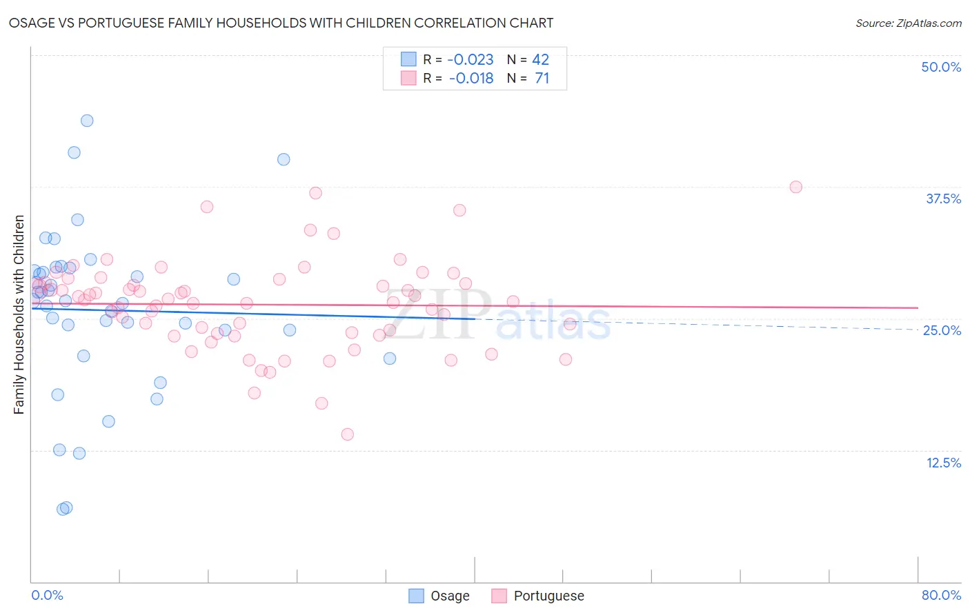 Osage vs Portuguese Family Households with Children