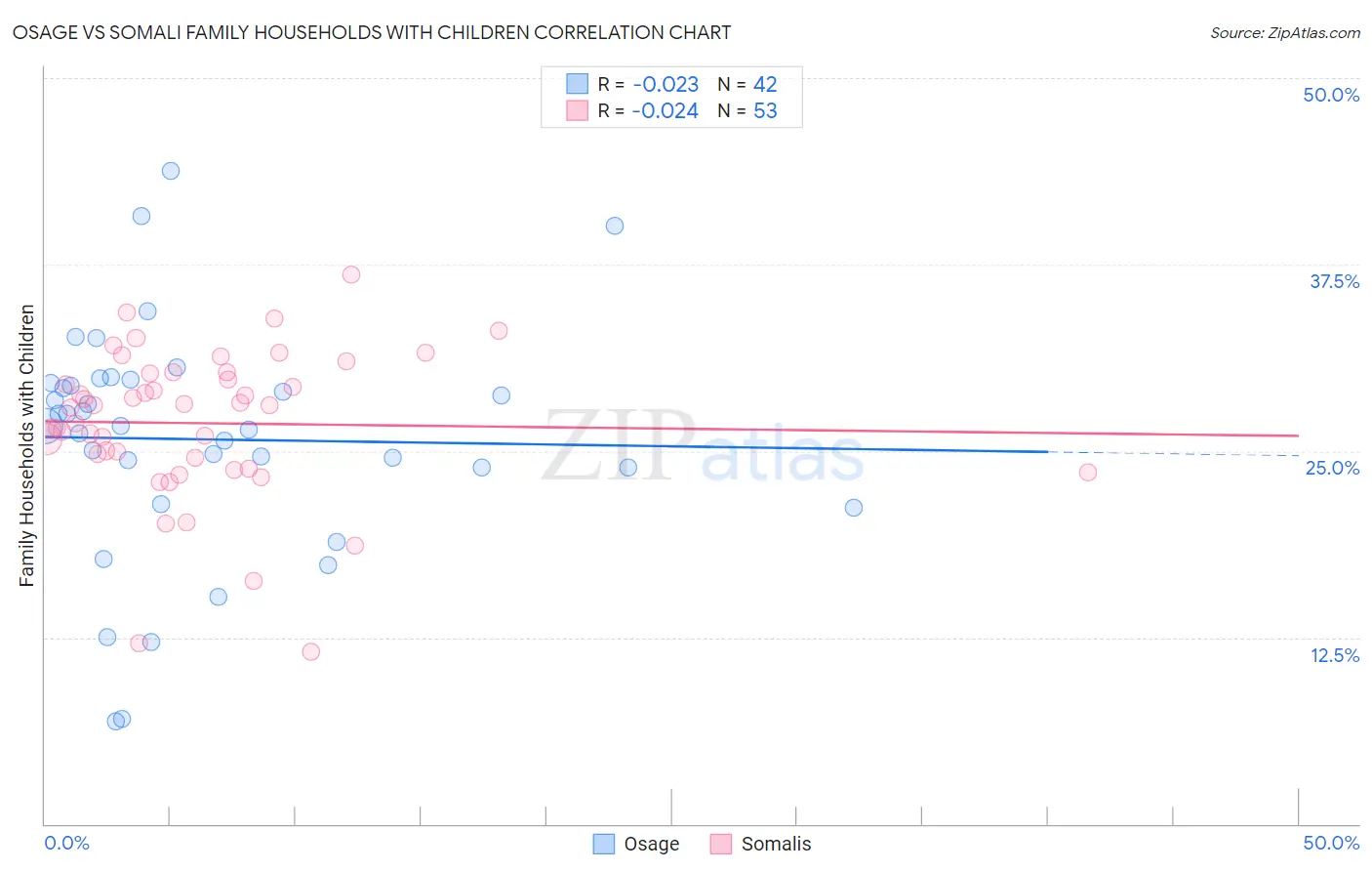 Osage vs Somali Family Households with Children