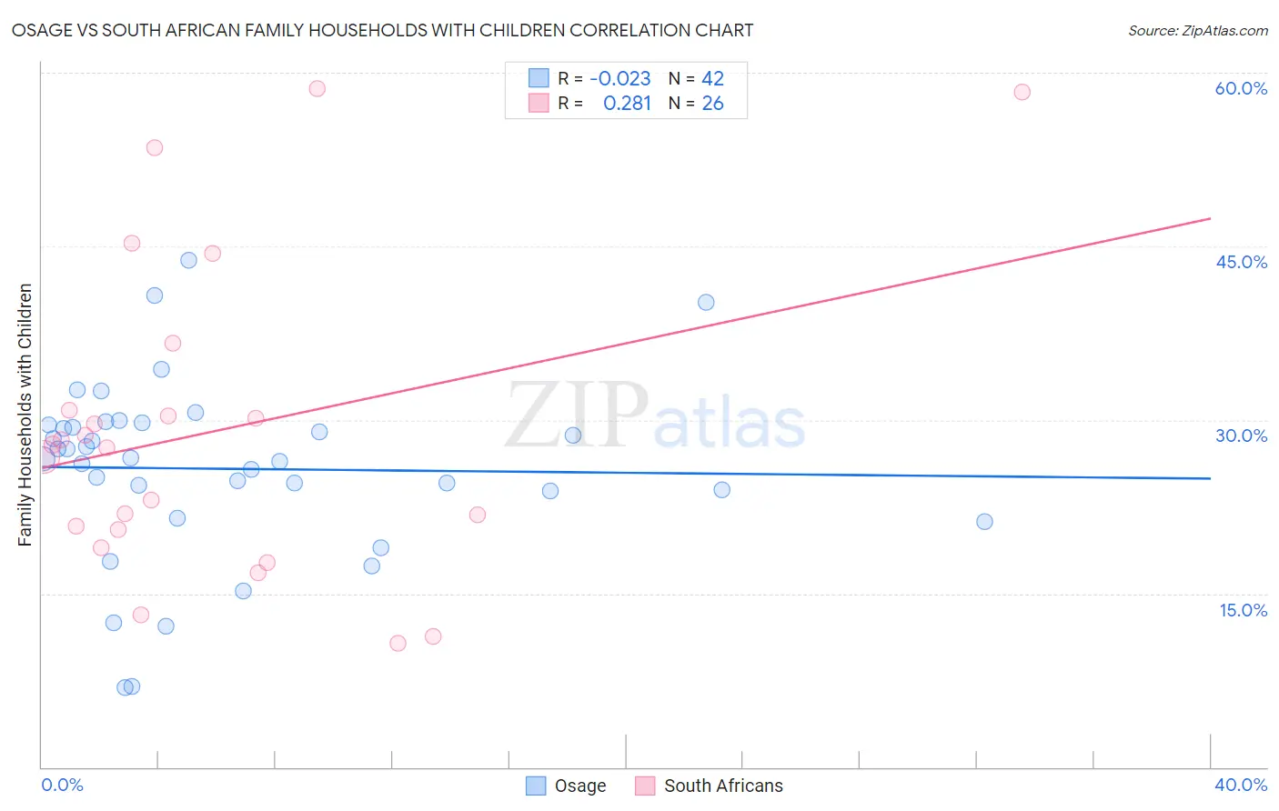 Osage vs South African Family Households with Children