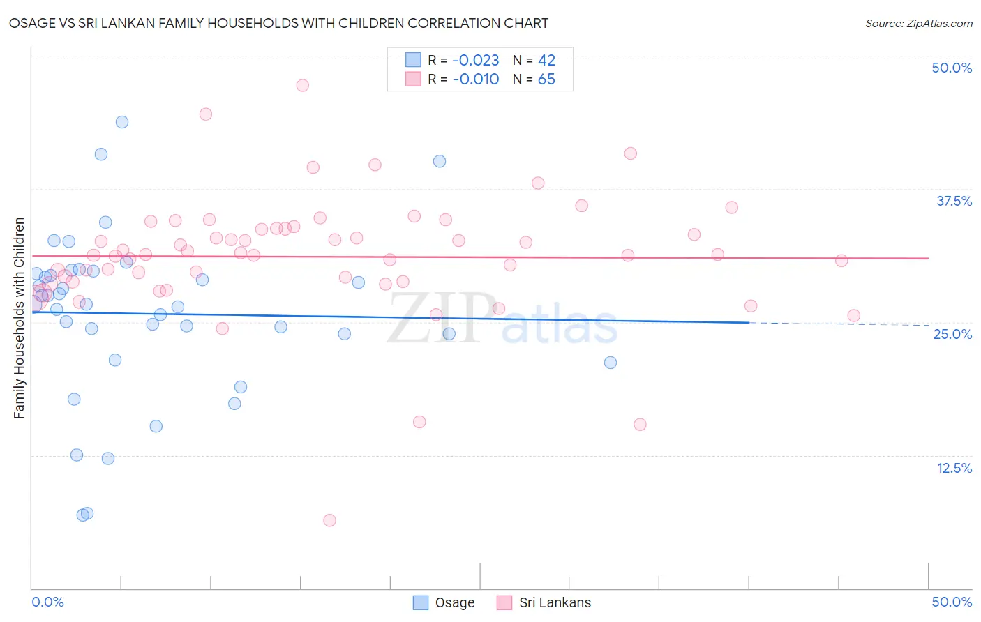 Osage vs Sri Lankan Family Households with Children