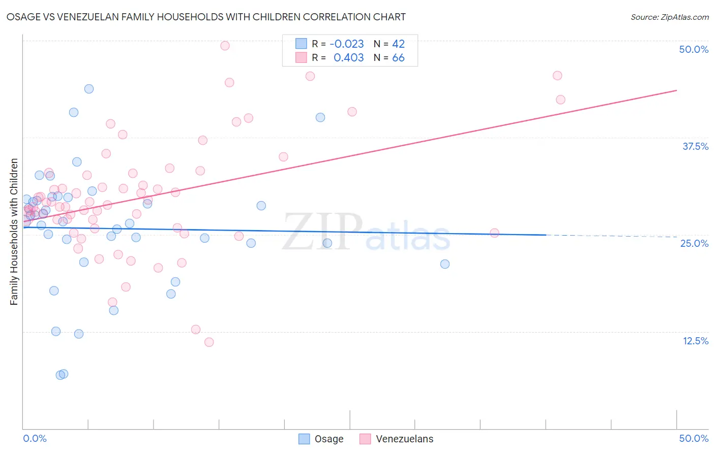 Osage vs Venezuelan Family Households with Children