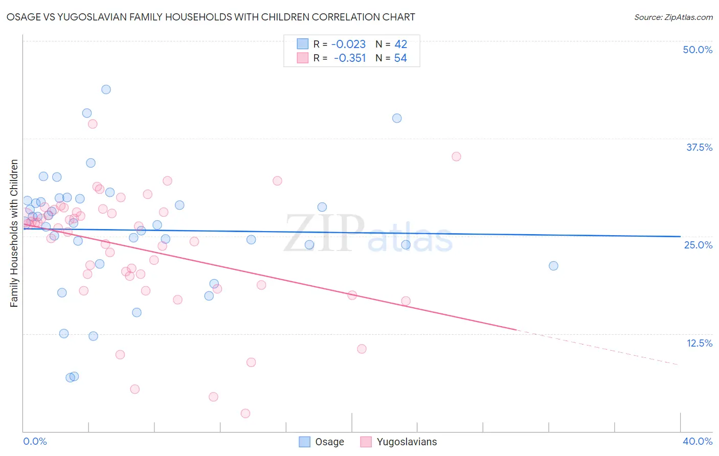 Osage vs Yugoslavian Family Households with Children