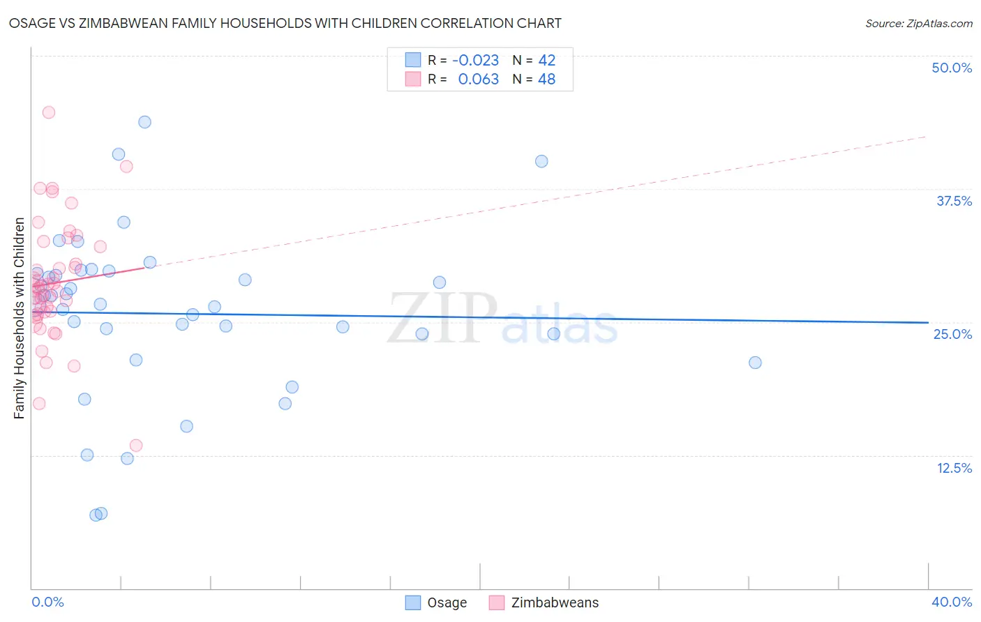 Osage vs Zimbabwean Family Households with Children