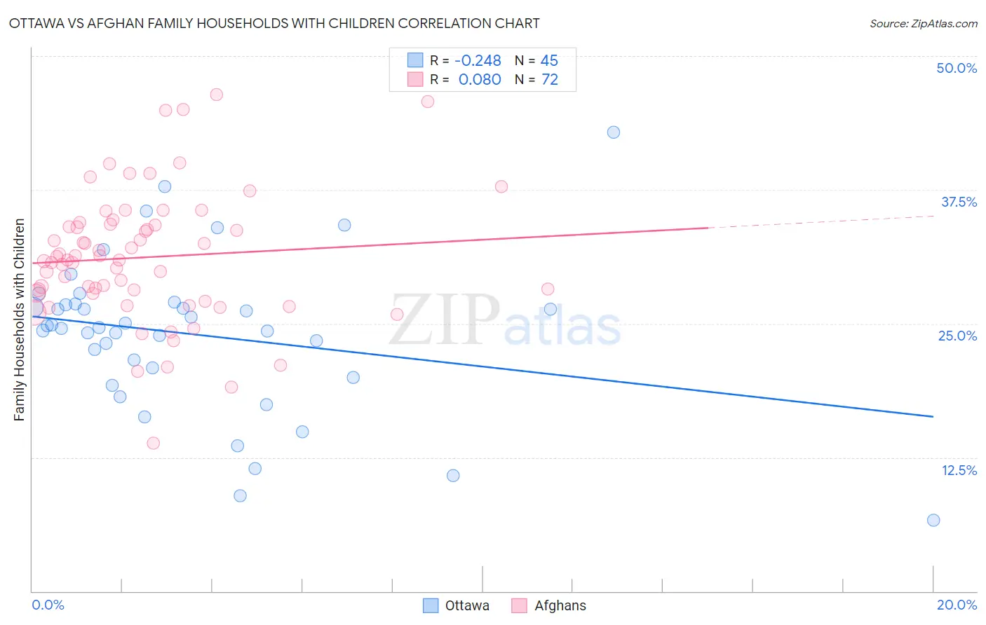 Ottawa vs Afghan Family Households with Children