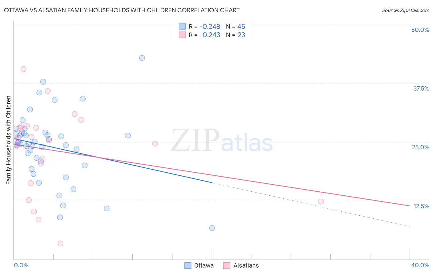 Ottawa vs Alsatian Family Households with Children