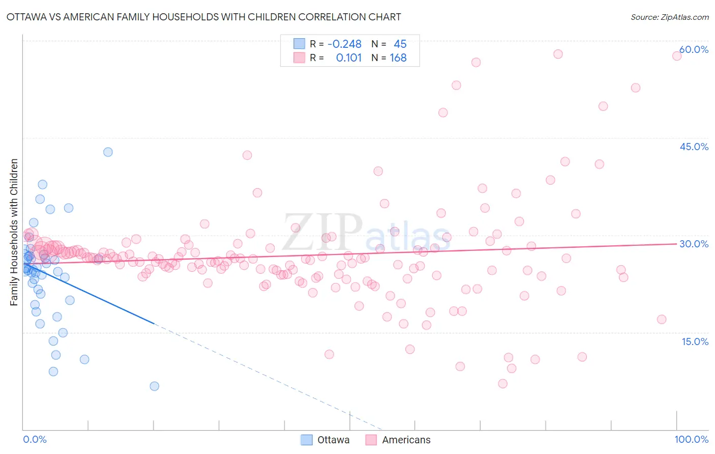 Ottawa vs American Family Households with Children