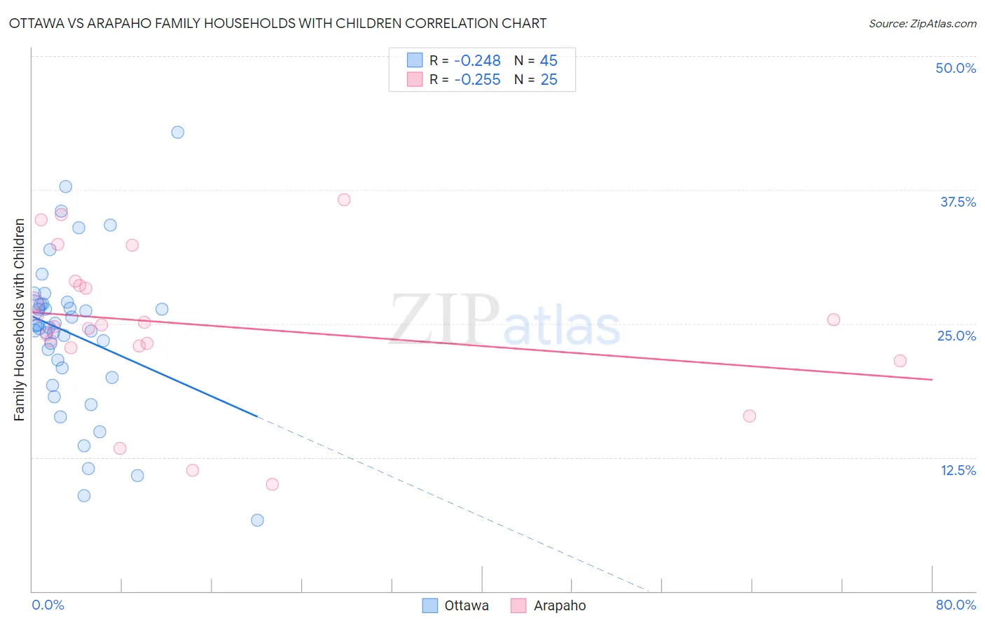 Ottawa vs Arapaho Family Households with Children