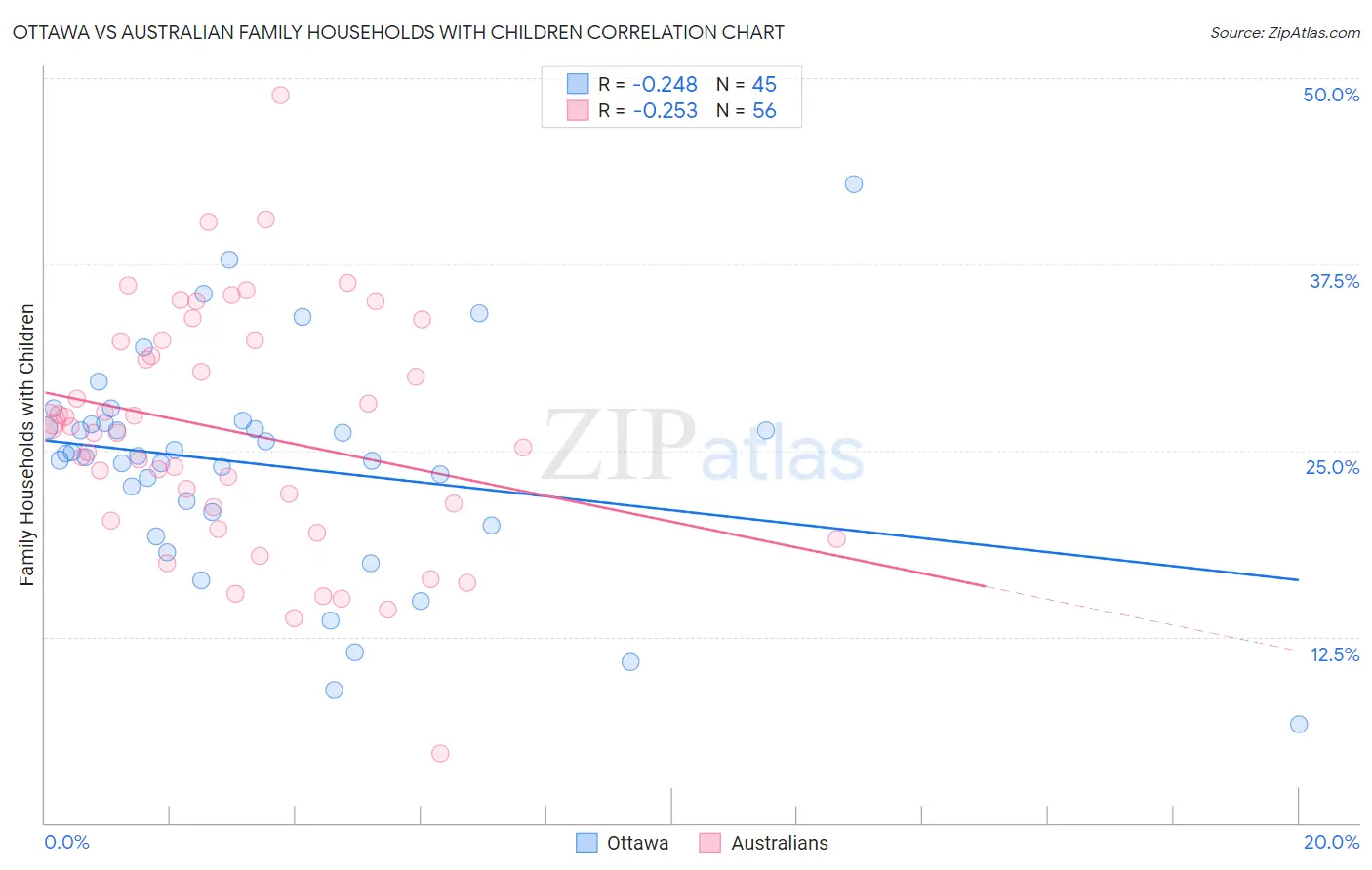 Ottawa vs Australian Family Households with Children