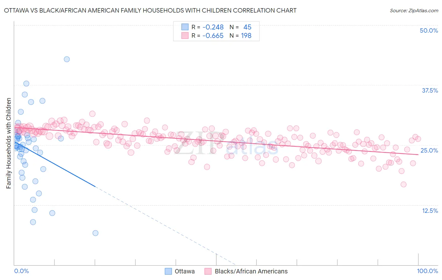 Ottawa vs Black/African American Family Households with Children