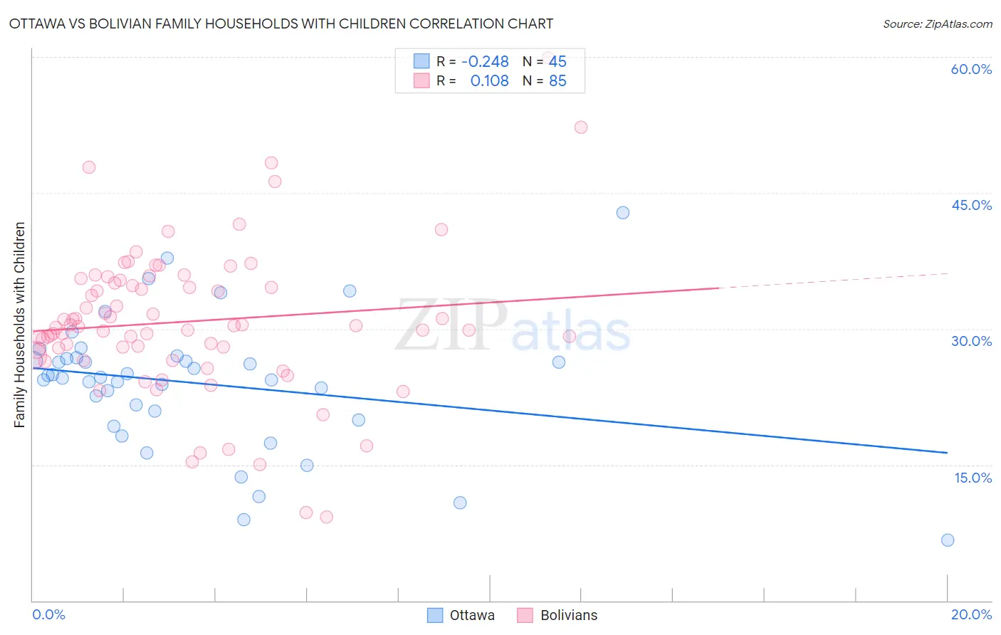 Ottawa vs Bolivian Family Households with Children