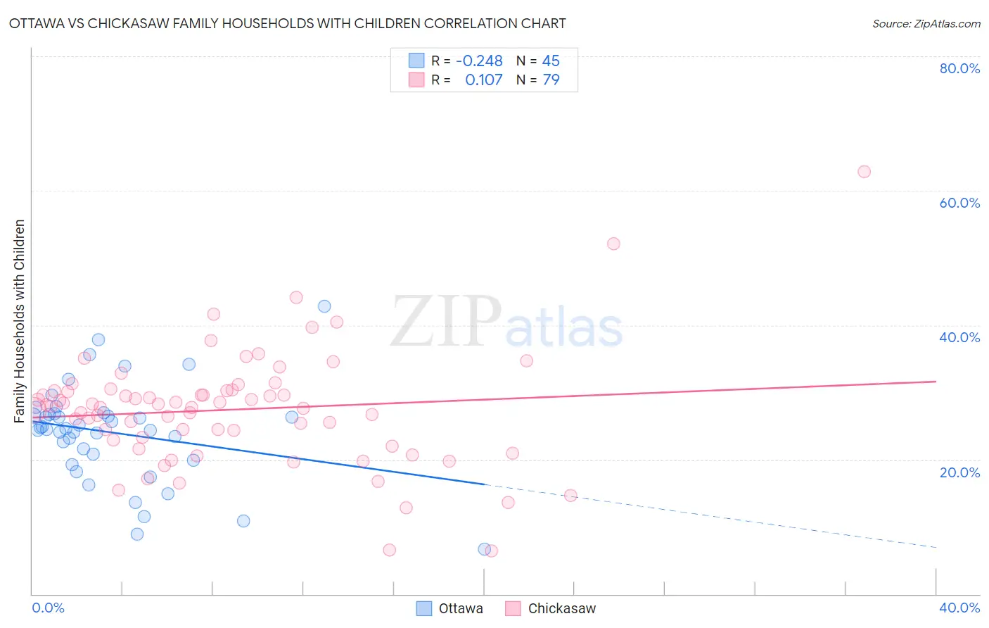 Ottawa vs Chickasaw Family Households with Children