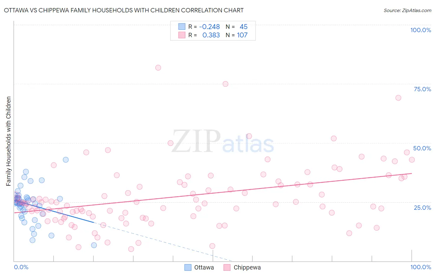 Ottawa vs Chippewa Family Households with Children