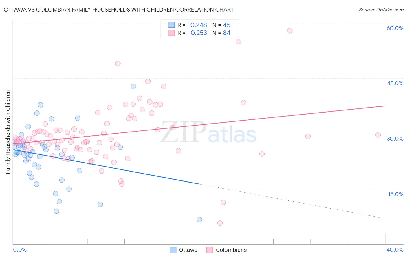 Ottawa vs Colombian Family Households with Children